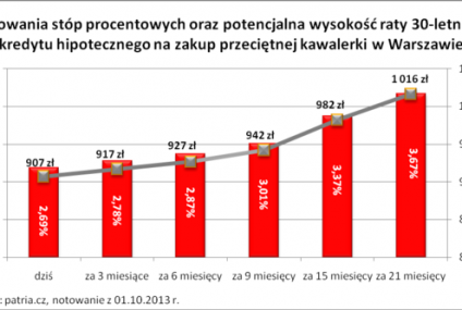 Własne "M" dla żaka lepsze niż studencki najem