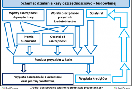 Rząd dopłaci nam do mieszkaniowych oszczędności?