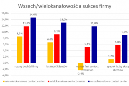 Wszechkanałowość w sprzedaży i obsłudze klienta - czy już obowiązkowa?