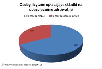 Przybywa pracowników zatrudnionych w mikrofirmac