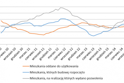 Deweloperzy budują na potęgę