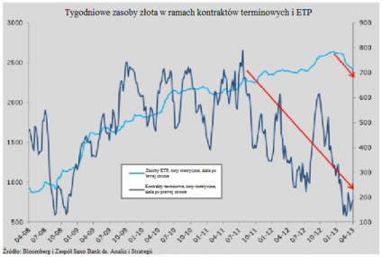 W jeden tydzień zasoby złota w ramach ETP zmalały o rekordowe 65 ton