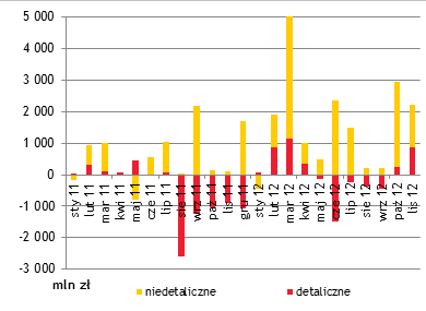 Napływ środków do funduszy inwestycyjnych - listopad 2012