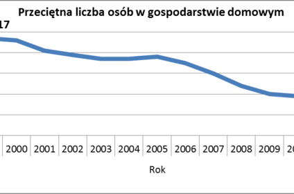 W Polsce brakuje 2,4 miliona mieszkań