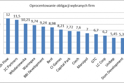 Budowanie na obligacyjnym gruncie