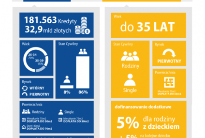 Mieszkanie dla Młodych: ranking miast