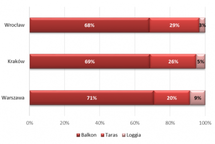 Balkon, taras, a może loggia?