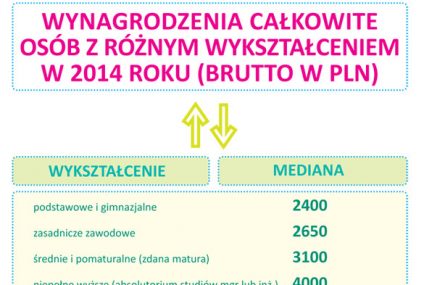 Czy wykształcenie naprawdę wpływa na wysokość zarobków?