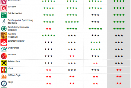 Ranking jakości oferty oszczędnościowej banków