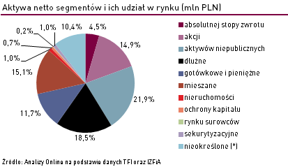 Aktywa funduszy inwestycyjnych - lipiec 2014