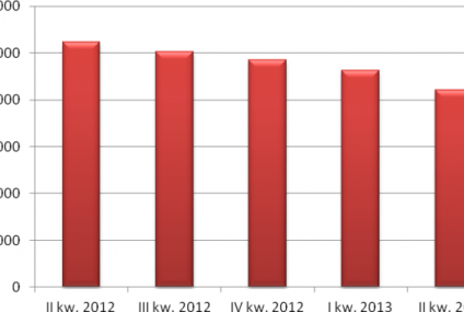 Kurczy się oferta deweloperów