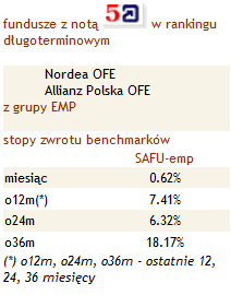 Ranking funduszy emerytalnych - październik 2012