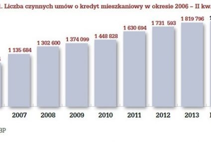 W hipotekach trochę lepiej. Początek odbicia czy korekta?