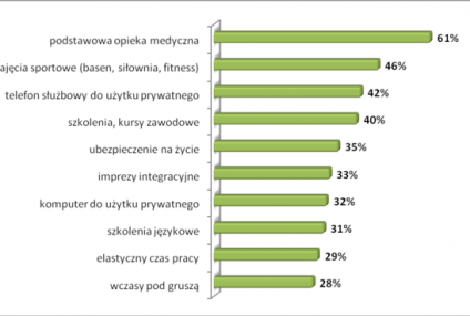 Jakie benefity otrzymują, a jakie chcieliby otrzymywać pracownicy?