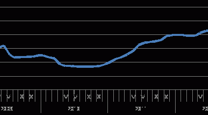 Hipoteki: 1,5 mld zł zostanie w portfelach Polaków