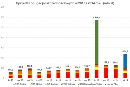 Wyniki sprzedaży obligacji skarbowych w lutym 2014 r.