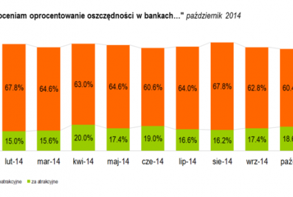 Rośnie optymizm oszczędzających