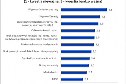 Dla kredytobiorcy ważna jest rata, nie oprocentowanie