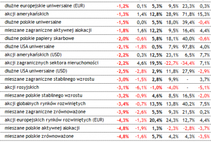 Podsumowanie miesiąca na rynku funduszy (czerwiec 2013)