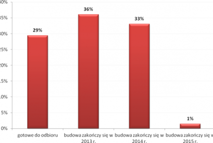 Wrocławscy deweloperzy nie chcą rozpoczynać kolejnych inwestycji