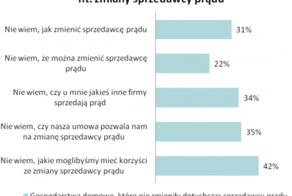 Polacy nie wiedzą, jak zmienić sprzedawcę prądu