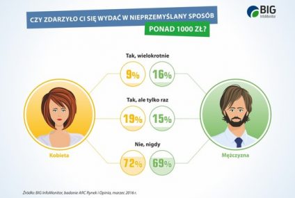 BIG InfoMonitor: Jakich wydatków żałują Polacy