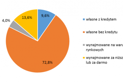 Wynajem mieszkania: wady i zalety