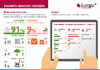 Hedoniści czy oszczędni? Polacy bez retuszu