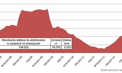 Budowlanka: rekordowo niska liczba wydanych pozwoleń