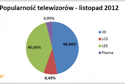 Telewizor na Gwiazdkę - raport popularności telewizorów XI 2012