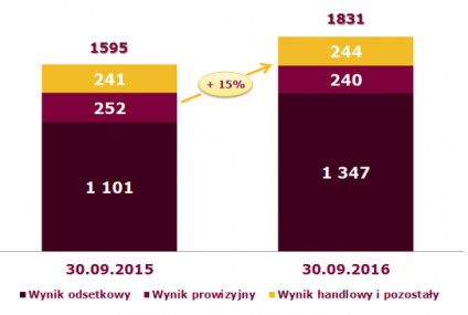 Wyniki finansowe Alior Banku po III kwartałach 2016 r.