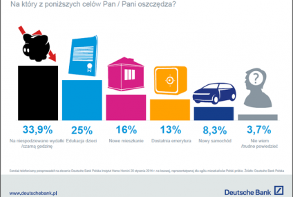 Sondaż Deutsche Bank Polska: Polacy oszczędzają na czarną godzinę