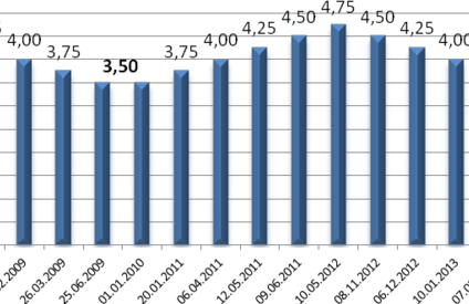 RPP zwiększa zdolność kredytową Polaków i ułatwia dostęp do kredytów hipotecznych