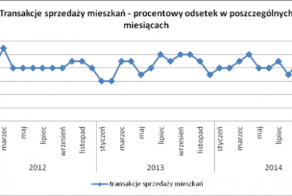 Kwiecień najbardziej sprzedażowym miesiącem