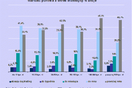 Długi termin - czyli sposób na bezpieczny zysk na giełdzie