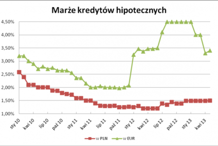Raport: polski rynek nieruchomości - maj 2013