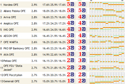 Stopy zwrotu OFE najwyższe od sześciu lat