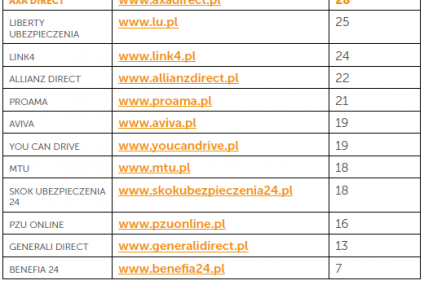 Ranking serwisów internetowych ubezpieczycieli