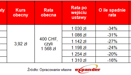 Prezydencka ustawa istotnie zmniejszy raty kredytów w CHF