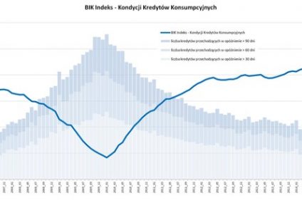 BIK: Nadal wysoka terminowość regulowania kredytów konsumpcyjnych