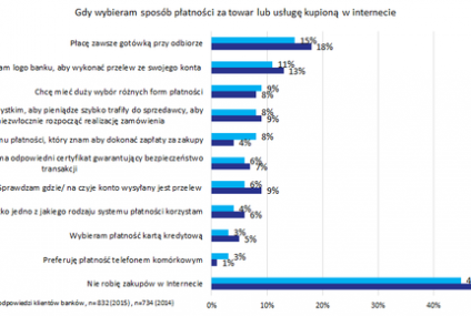 Sondaż: Polacy coraz chętniej korzystają z szybkich płatności online