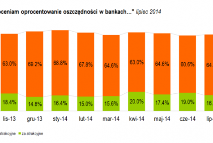 Badanie Getin Banku: Czekamy na lepsze oprocentowanie depozytów