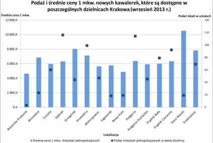 Małe, tanie i w Krakowie - gdzie ich szukać?