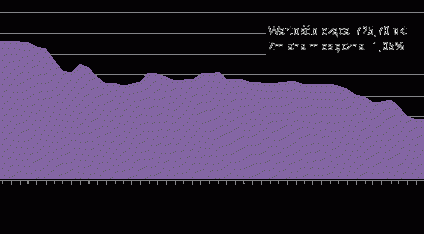 Mieszkania w rok staniały o ponad 13 proc.