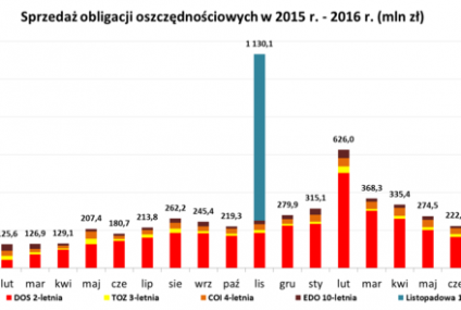 Wyniki sprzedaży obligacji oszczędnościowych w sierpniu 2016 roku