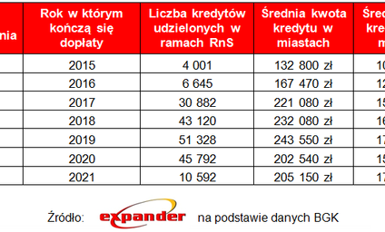Koniec dopłat w RnS na razie nie taki straszny