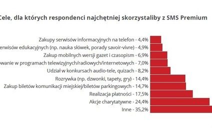 Polacy płacą SMS-ami