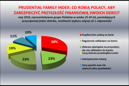 Jakie działania podejmują rodzice z myślą o przyszłości finansowej dzieci?