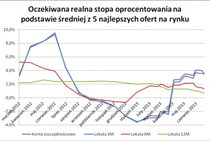 Indeks Realnego Oszczędzania BGŻOptima prognozuje przyszłe zyski z depozytów