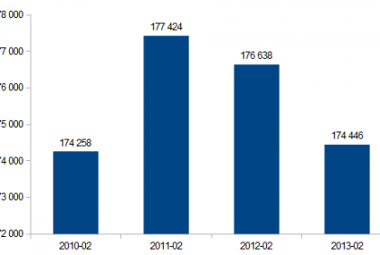 Od października banki zwolniły 3 tys. osób